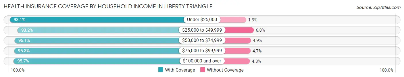 Health Insurance Coverage by Household Income in Liberty Triangle