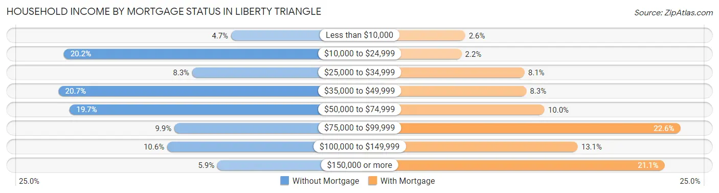 Household Income by Mortgage Status in Liberty Triangle