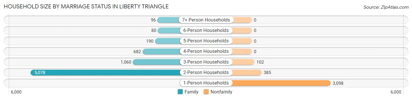 Household Size by Marriage Status in Liberty Triangle