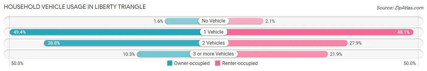 Household Vehicle Usage in Liberty Triangle