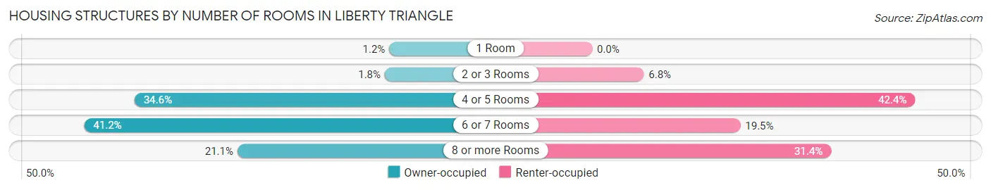 Housing Structures by Number of Rooms in Liberty Triangle