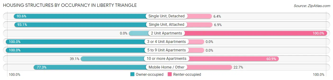 Housing Structures by Occupancy in Liberty Triangle