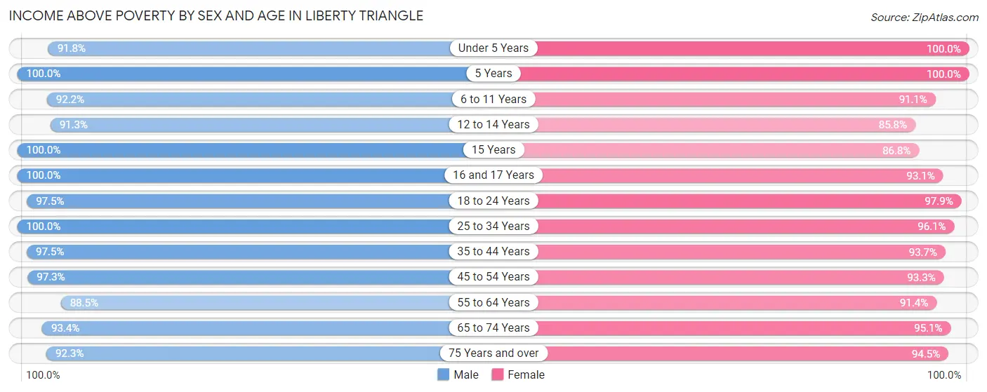 Income Above Poverty by Sex and Age in Liberty Triangle
