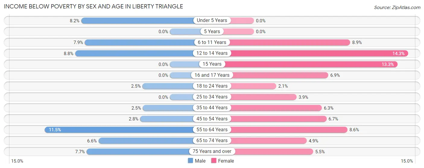 Income Below Poverty by Sex and Age in Liberty Triangle