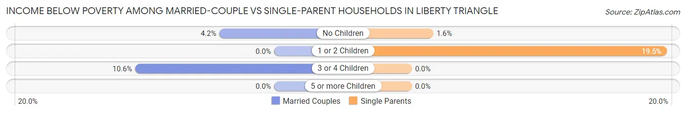 Income Below Poverty Among Married-Couple vs Single-Parent Households in Liberty Triangle