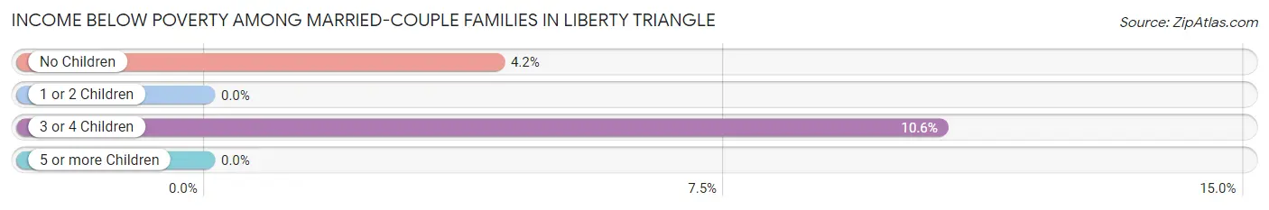 Income Below Poverty Among Married-Couple Families in Liberty Triangle