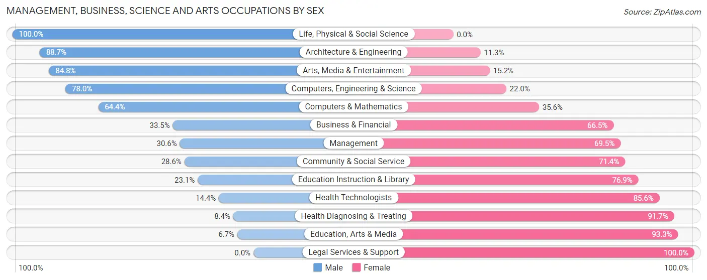 Management, Business, Science and Arts Occupations by Sex in Liberty Triangle