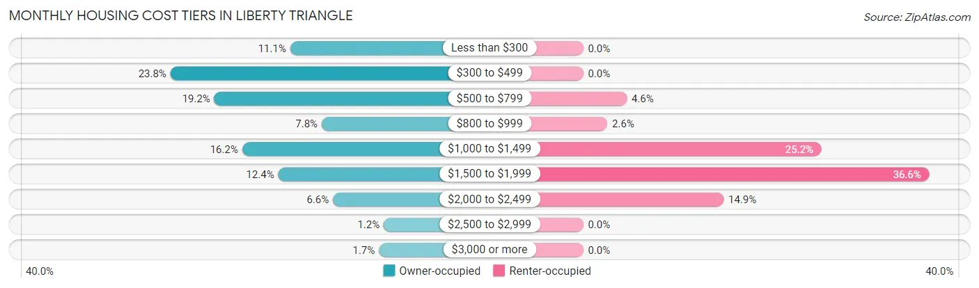 Monthly Housing Cost Tiers in Liberty Triangle