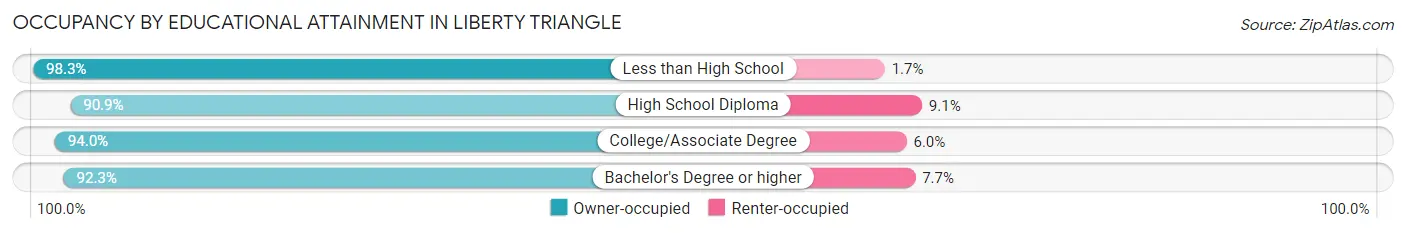 Occupancy by Educational Attainment in Liberty Triangle