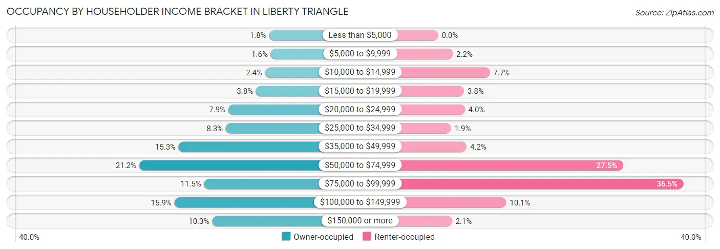 Occupancy by Householder Income Bracket in Liberty Triangle