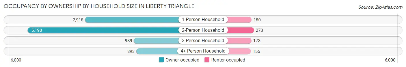 Occupancy by Ownership by Household Size in Liberty Triangle