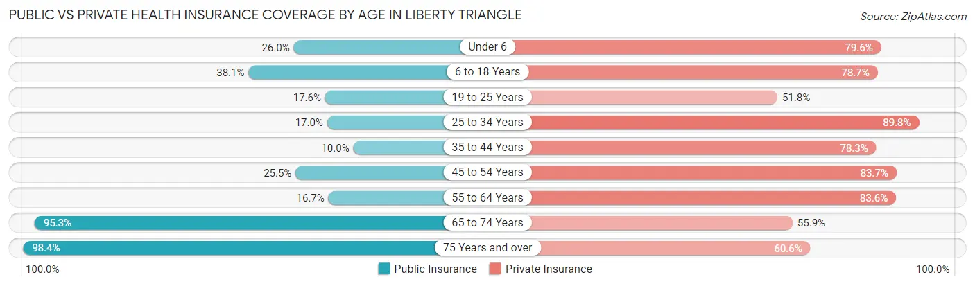 Public vs Private Health Insurance Coverage by Age in Liberty Triangle