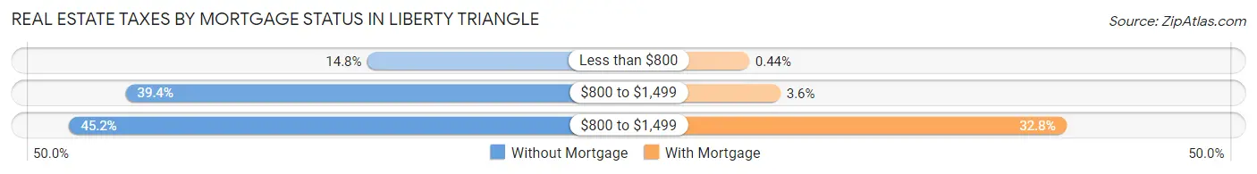 Real Estate Taxes by Mortgage Status in Liberty Triangle