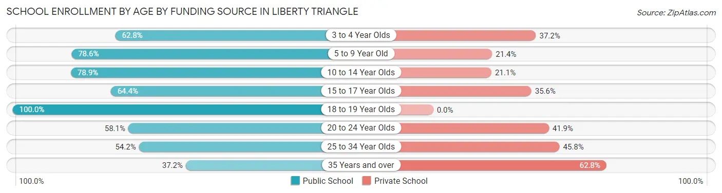 School Enrollment by Age by Funding Source in Liberty Triangle