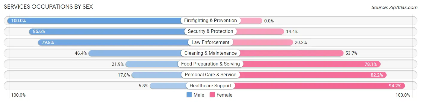 Services Occupations by Sex in Liberty Triangle