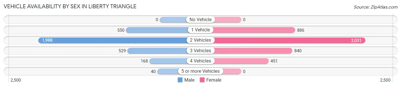 Vehicle Availability by Sex in Liberty Triangle