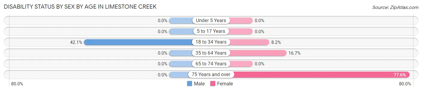 Disability Status by Sex by Age in Limestone Creek