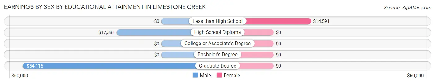 Earnings by Sex by Educational Attainment in Limestone Creek