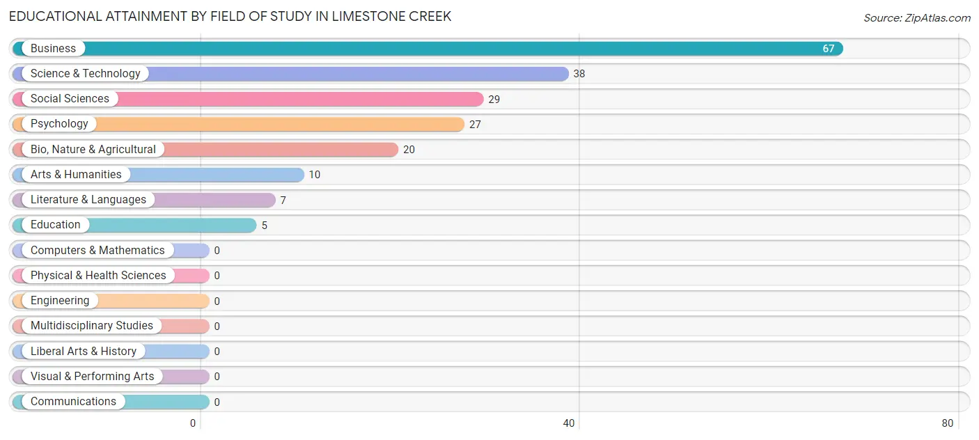 Educational Attainment by Field of Study in Limestone Creek