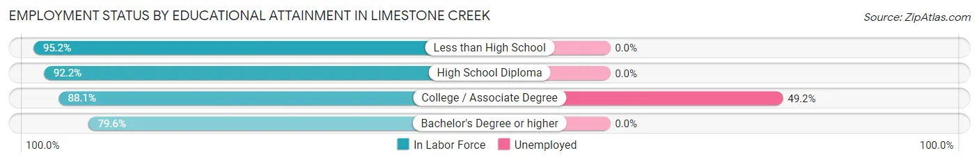Employment Status by Educational Attainment in Limestone Creek