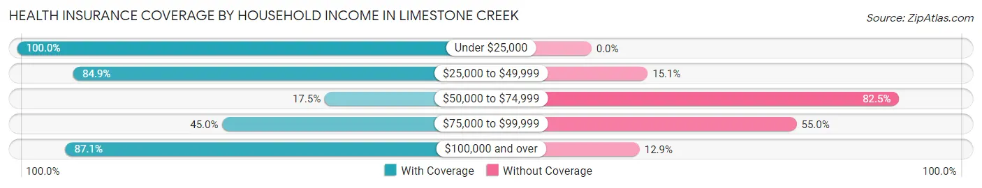 Health Insurance Coverage by Household Income in Limestone Creek