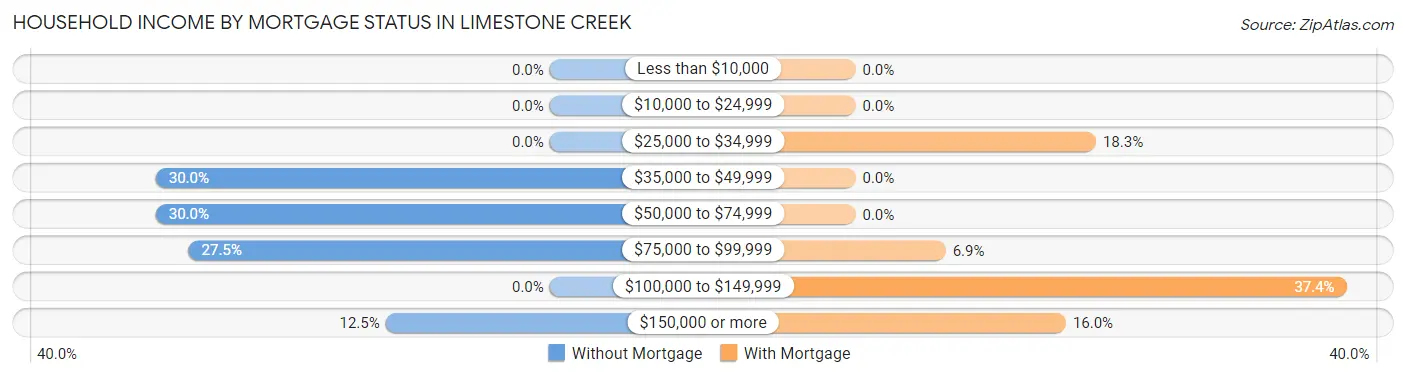 Household Income by Mortgage Status in Limestone Creek