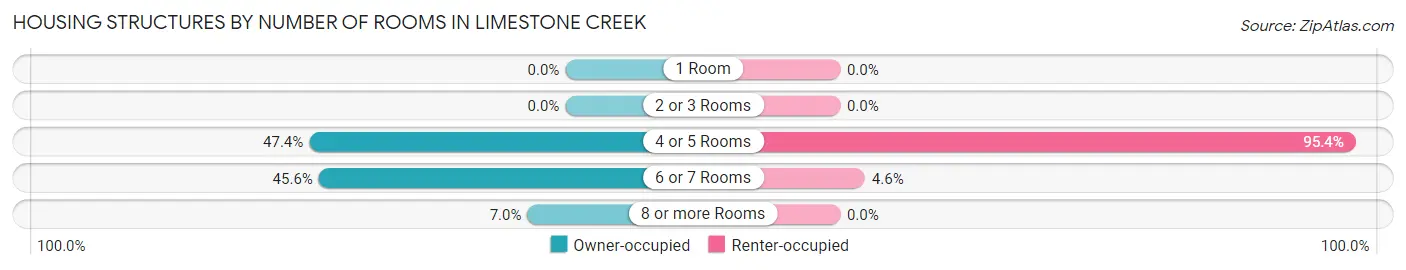 Housing Structures by Number of Rooms in Limestone Creek