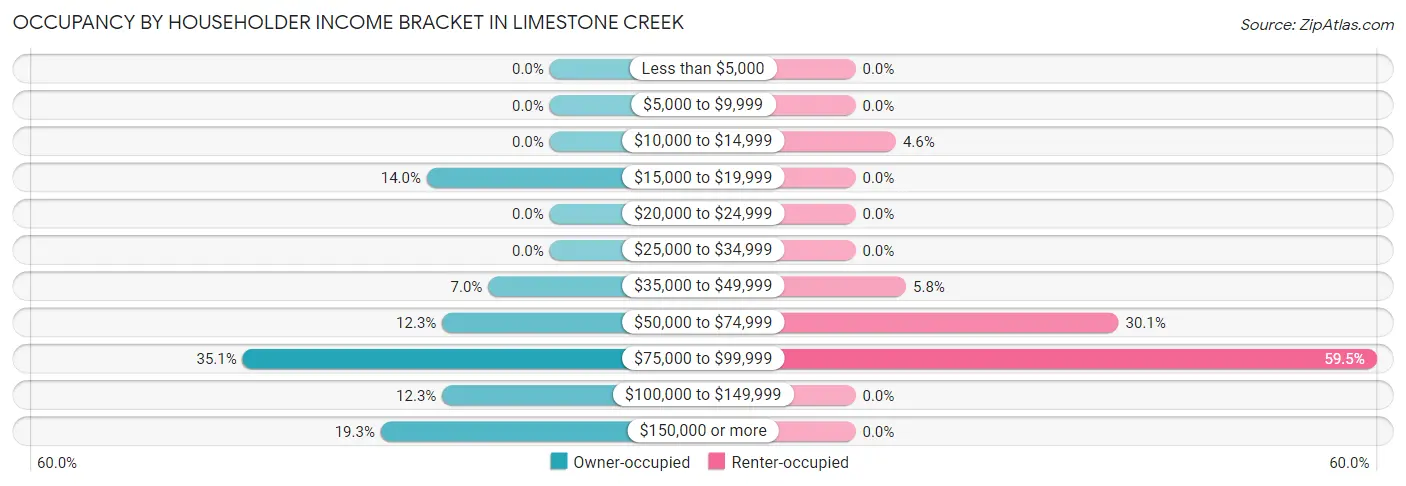Occupancy by Householder Income Bracket in Limestone Creek
