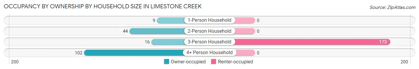 Occupancy by Ownership by Household Size in Limestone Creek