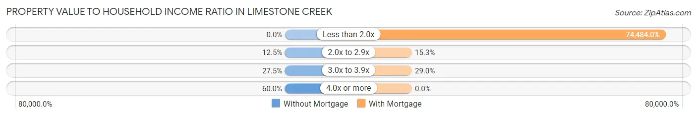 Property Value to Household Income Ratio in Limestone Creek