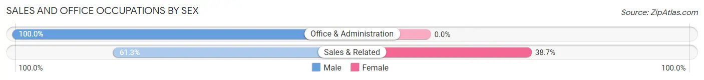 Sales and Office Occupations by Sex in Limestone Creek