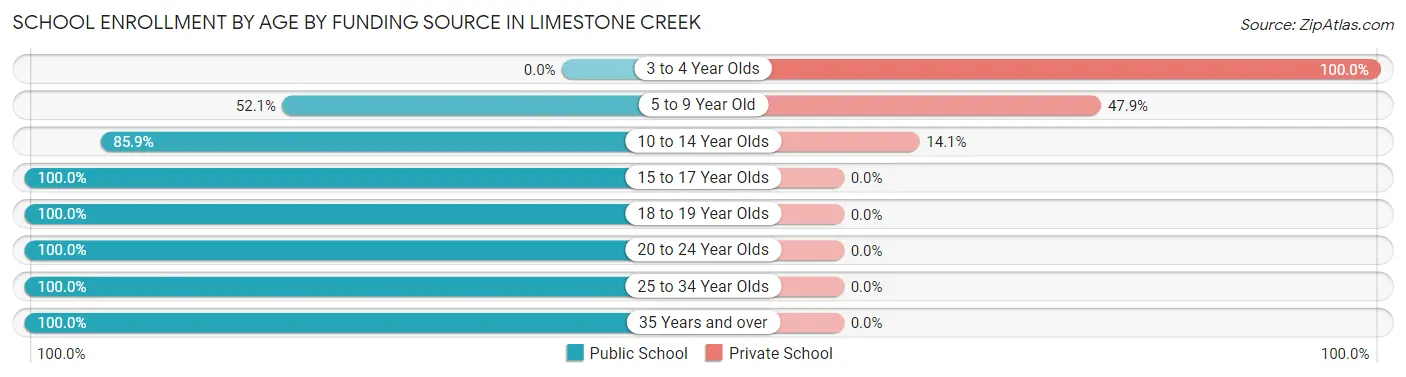 School Enrollment by Age by Funding Source in Limestone Creek