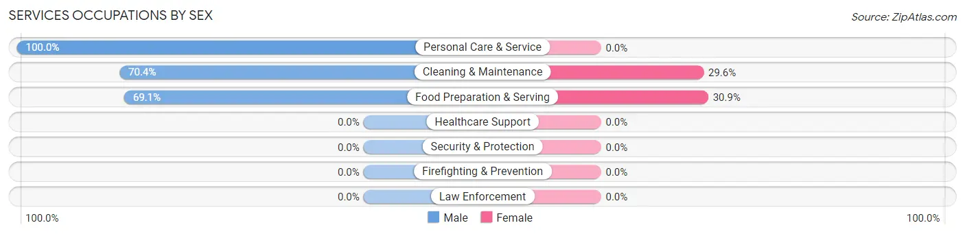 Services Occupations by Sex in Limestone Creek