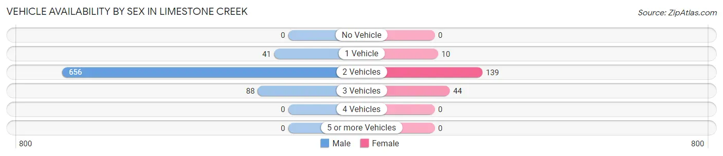 Vehicle Availability by Sex in Limestone Creek