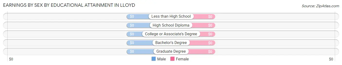 Earnings by Sex by Educational Attainment in Lloyd