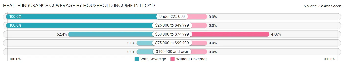 Health Insurance Coverage by Household Income in Lloyd