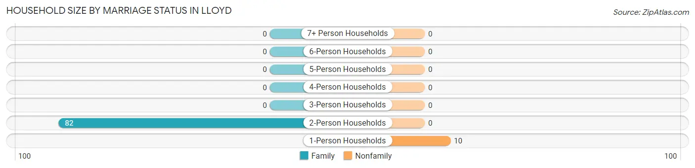 Household Size by Marriage Status in Lloyd