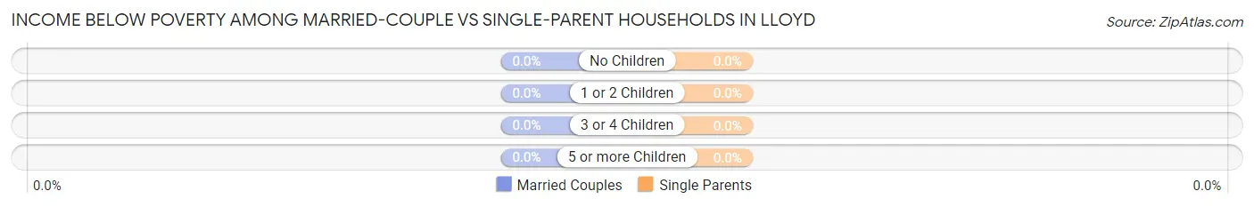 Income Below Poverty Among Married-Couple vs Single-Parent Households in Lloyd