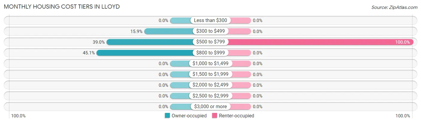 Monthly Housing Cost Tiers in Lloyd
