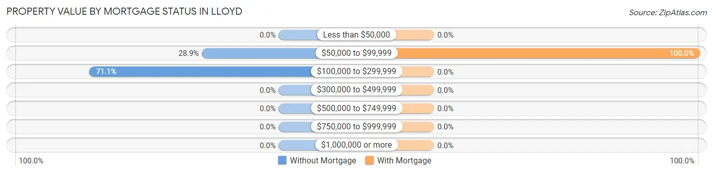 Property Value by Mortgage Status in Lloyd