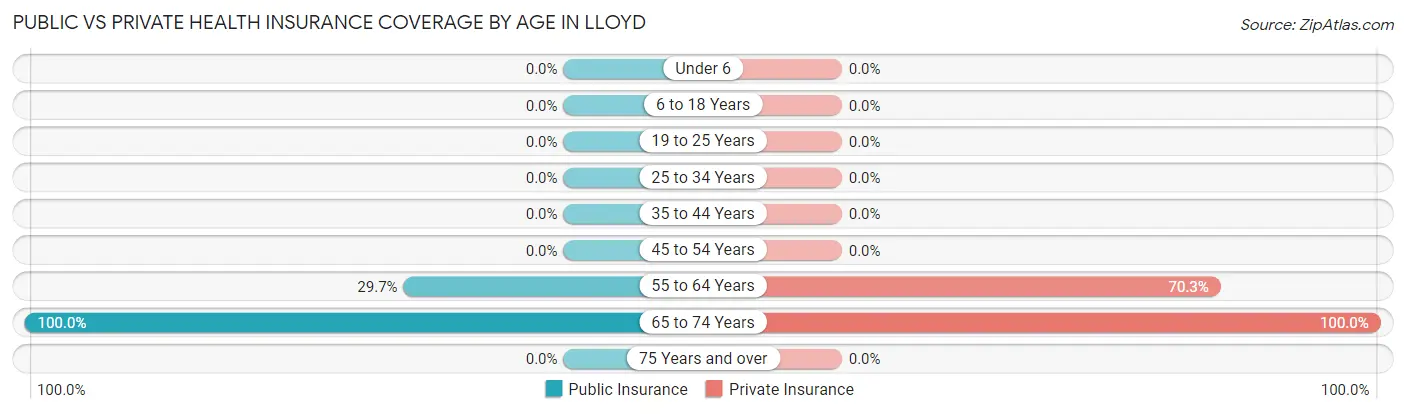 Public vs Private Health Insurance Coverage by Age in Lloyd