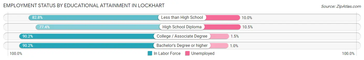 Employment Status by Educational Attainment in Lockhart