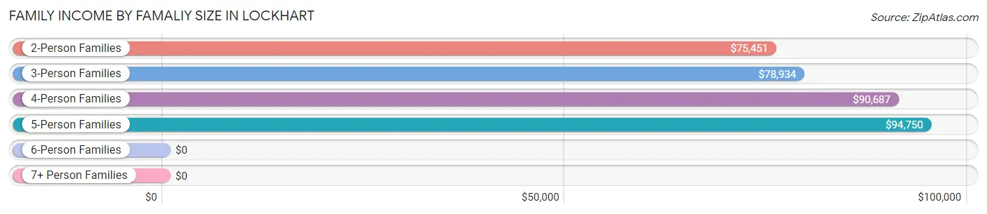 Family Income by Famaliy Size in Lockhart