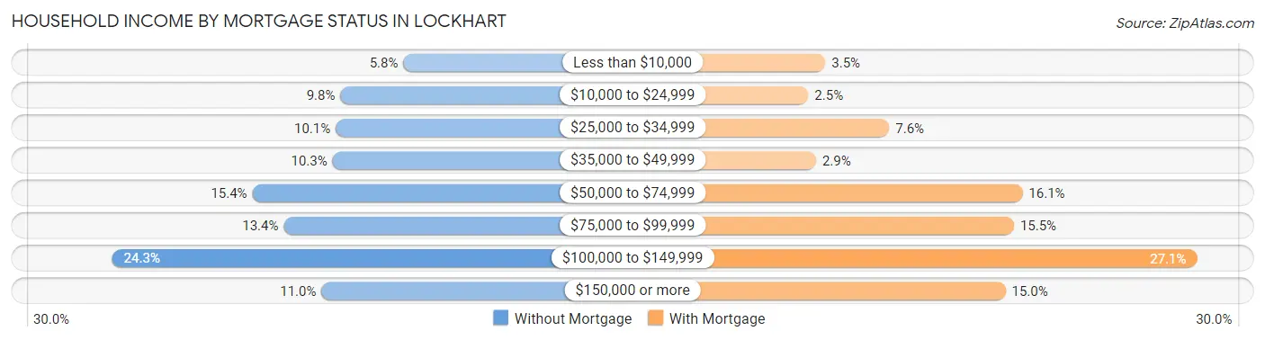 Household Income by Mortgage Status in Lockhart
