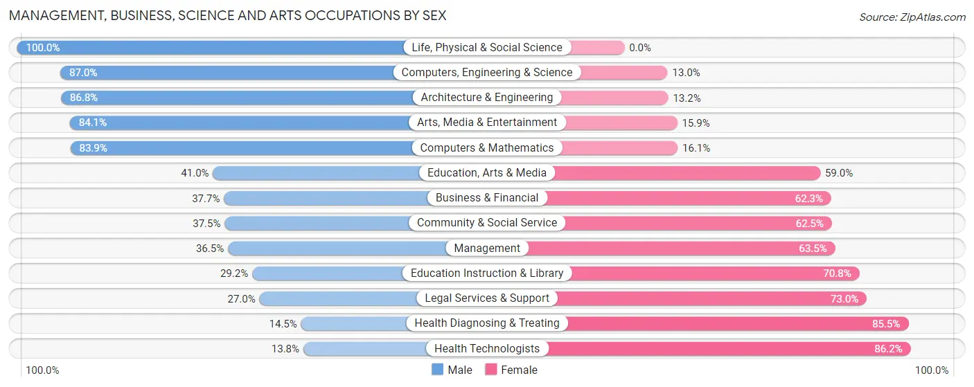 Management, Business, Science and Arts Occupations by Sex in Lockhart