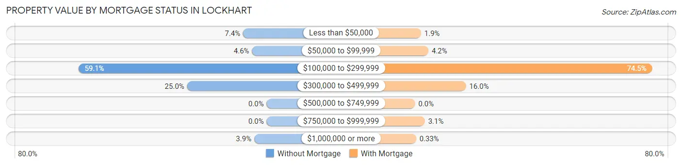 Property Value by Mortgage Status in Lockhart