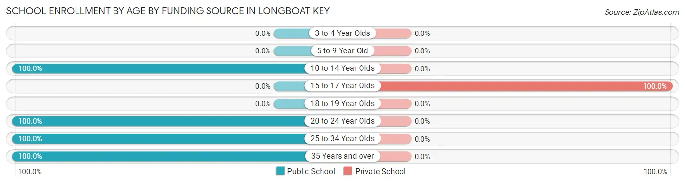 School Enrollment by Age by Funding Source in Longboat Key