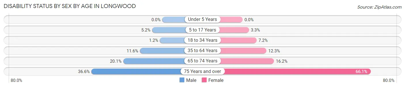 Disability Status by Sex by Age in Longwood
