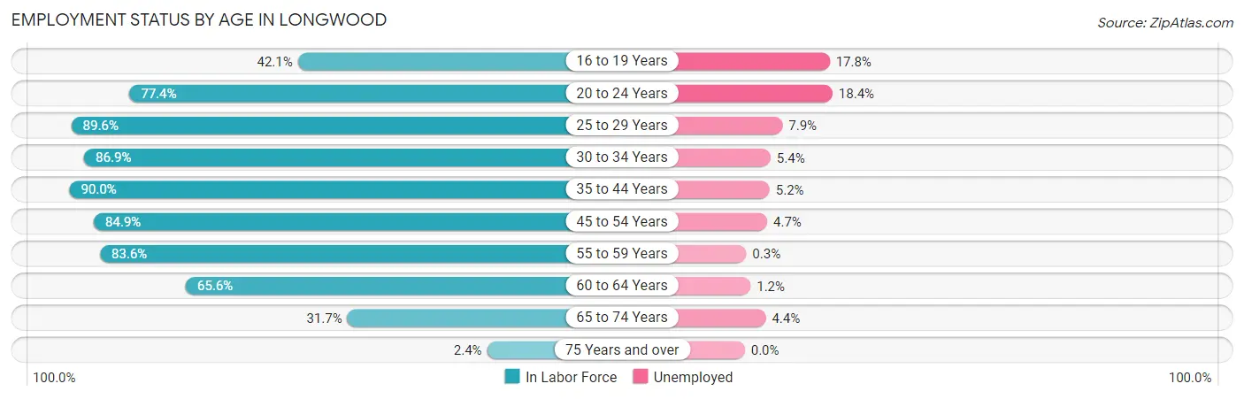 Employment Status by Age in Longwood