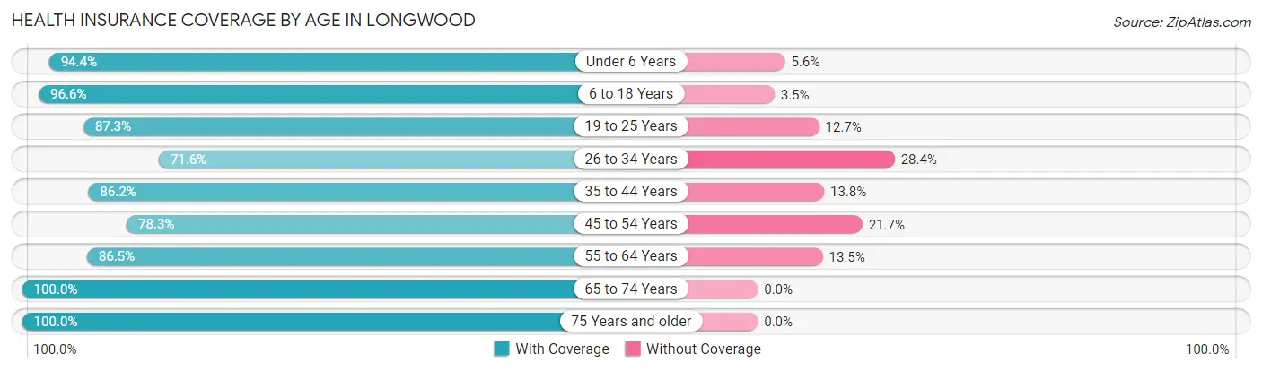 Health Insurance Coverage by Age in Longwood